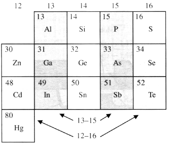 414 Figura 15.8 - Parte da tabela periódica que contém os elementos usados na formação de compostos semicondutores 13-15 e 12-16 do tipo MX. Observando a Tabela 15.