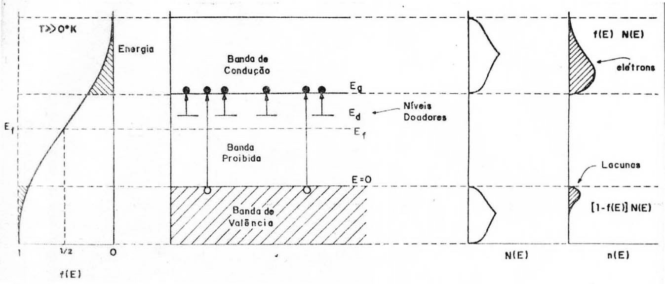 423 Figura 15.17 - Em um semicondutor tipo-n, a zero Kelvin, o nível de Fermi se encontra no centro da região entre os níveis doadores e o extremo inferior da banda de condução.