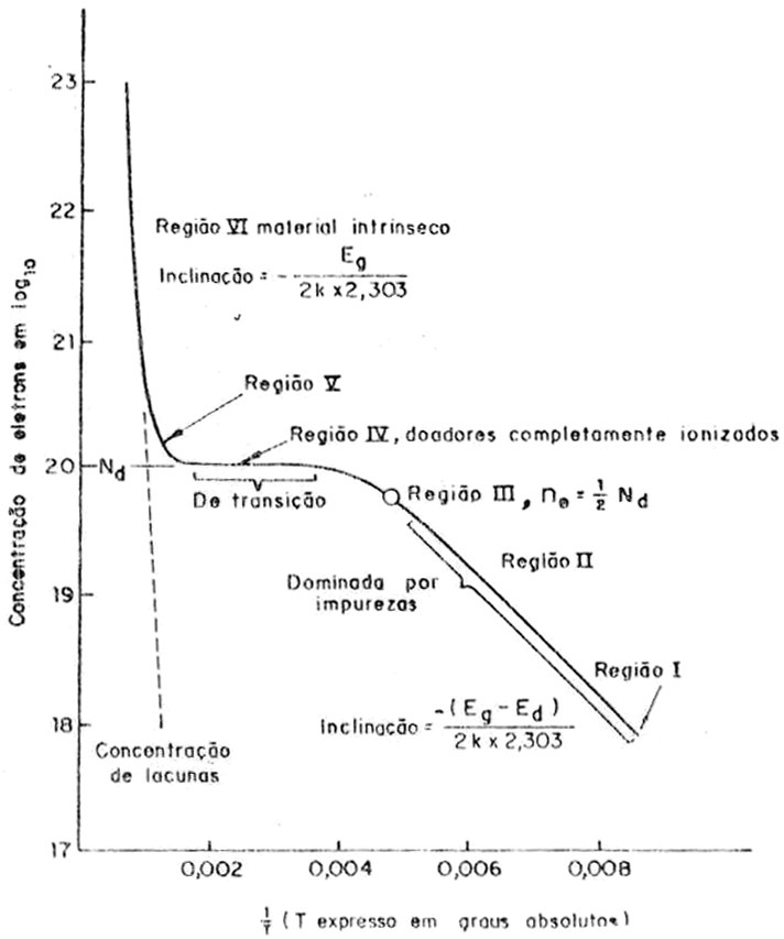 425 Figura 15.19 - Variação da concentração de elétrons na banda de condução para um semicondutor tipo-n, com E g = 2,0 ev, E d = 1,8 ev e N d = 10 20 doadores/m 3. 15.7.