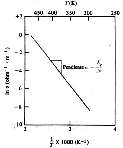 427 Figura 15.21 - Gráfico de Arrhenius dos dados de condutividade elétrica para o silício. Exercício 1: Calcule a condutividade do germânio a 200 C com os dados da Tabela 15.5. 15.7.3 Efeito da temperatura na semicondução extrínseca tipo n Como discutido acima, há duas possibilidades de semicondução extrínseca, tipo n e tipo p.