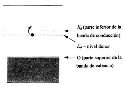 Ao adicionar uma pequena quantidade de fósforo do grupo VA surgem elétrons extras.