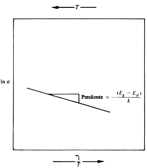 429 Aplicando o ln à Equação 15.10 tem-se o gráfico de Arrhenius da Figura 15.25.