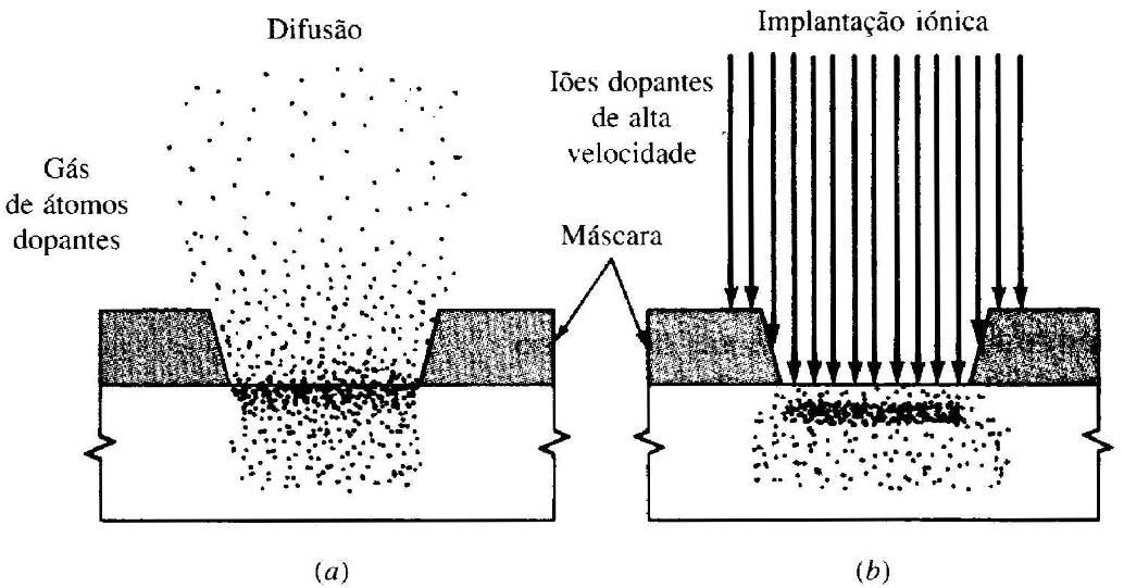 436 Figura 15.35 - Processos de dopagem seletiva de superfícies expostas de Si. (a) difusão à alta temperatura de átomos de impurezas; (b) implantação iônica. 15.10 Referência bibliográfica do capítulo CALLISTER, W.