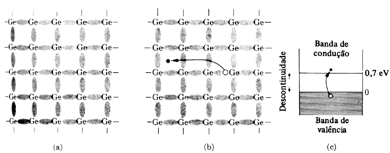 402 Figura 15.4 - Semicondutor intrínseco (germânio). (a) Representação esquemática mostrando elétrons em suas ligações covalentes (e suas bandas de valência) a 0K.