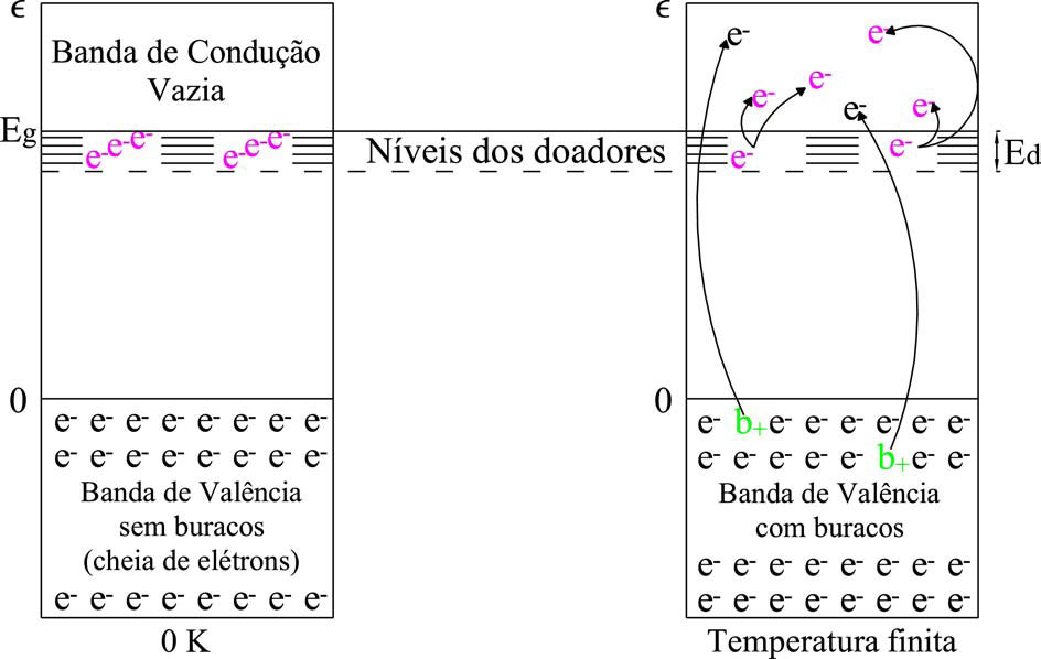 403 (a) (b) (c) Figura 15.5 - (a) Representação bidimensional do cristal de Si dopado com As. (b) e (c) Diagrama de bandas do um semicondutor tipo n, mostrando o nível doador.