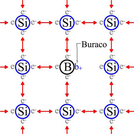 404 buracos eletrônicos. Como ilustrado nas Figuras 15.6a uma das ligações covalentes do Si com um átomo de boro ficará com falta de um elétron.
