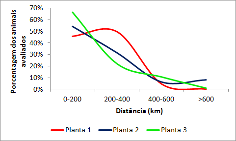 Os resultados mostram as mesmas tendências nas distribuições dos fornecedores nas três plantas frigoríficas, sendo que os dados dos abates de 2010 indicaram que 55% dos animais tiveram origem em