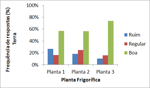 e boa) de acordo com a opinião dos motoristas nas três plantas frigoríficas estudadas.