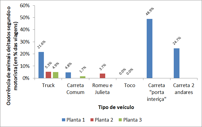 Houve grande variação, segundo a avaliação dos motoristas, na porcentagem de viagens com ocorrências de quedas de animais em função do tipo de veículo utilizado, como apresentado na Figura 17; sendo