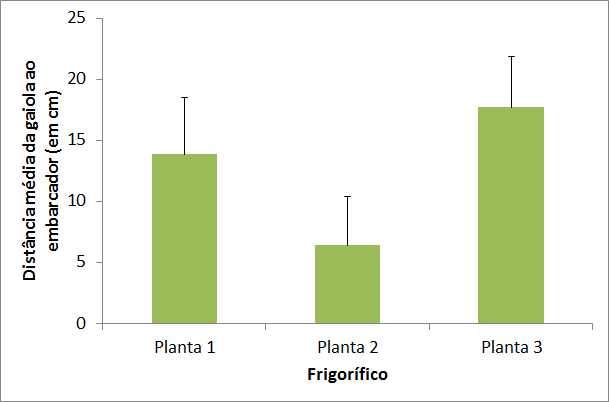 Em geral os desembarques ocorreram de forma tranquila, mas ocasionalmente ocorreram pancadas dos animais nas partes de cima e nas laterais das porteiras dos caminhões.