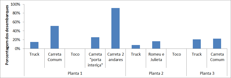 não do bastão elétrico. Figura 23. Porcentagens de desembarques com uso onde o bastão elétrico em função do tipo de veículo nas três plantas avaliadas.