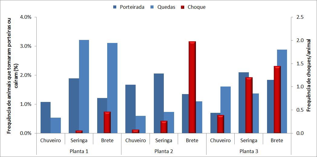 Porém, as frequências médias de quedas foram maiores que as encontradas nas outras plantas (Figura 25).