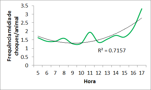 velocidade do manejo com os animais acompanhou o aumento na frequência de choques. (Figura 26).