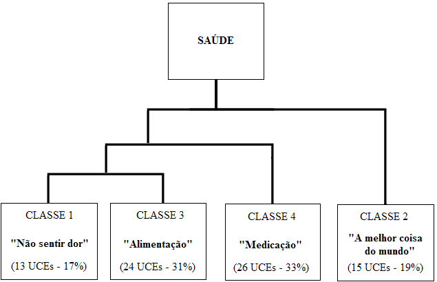 religião Espírita, apresentaram os maiores escores, tanto no WHOQOL-Bref (M=96,00, DP=16,70) quanto no WHOQOL-Old (M=100,33, DP=6,80).