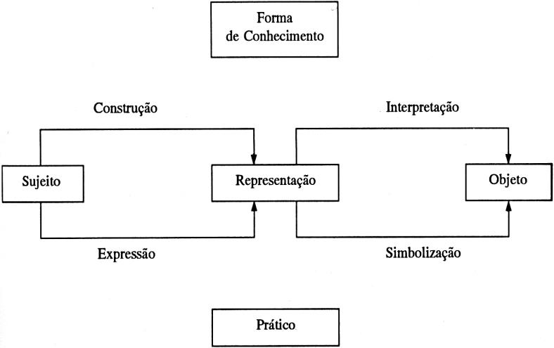 mais valorizado. Moscovici (1995) apontou a construção de um saber desenvolvido por intermédio da comunicação social.