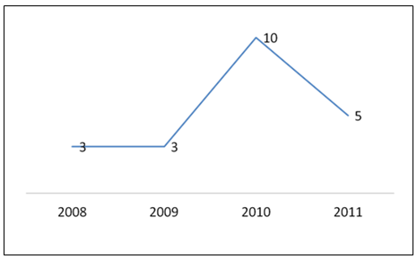 Figura 11: Publicações por ano do bem-estar subjetivo. Fonte: A autora (2011). Observou-se que, de 2011 até o momento da coleta, não houve aumento das produções.