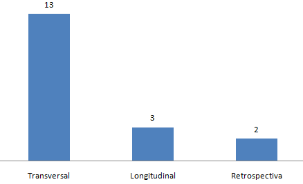 unanimidade entre todas as publicações (n=18), pois todas são do tipo observacional, quantitativa e coleta de campo. Figura 13: Publicações por desenvolvimento no tempo. Fonte: A autora (2011).