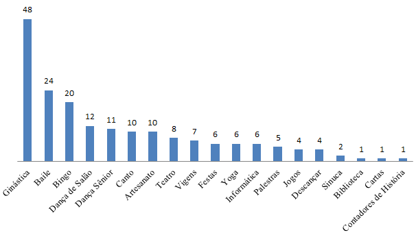 Figura 17: Atividades de que os entrevistados participam. Fonte: A autora (2012). Adiante, serão apresentados os resultados da aplicação dos questionários.