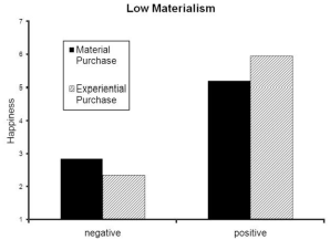 Média de felicidade nos tipos de compra Compra material Felicidade Compra experiencial Negativa Positiva Figura 2.