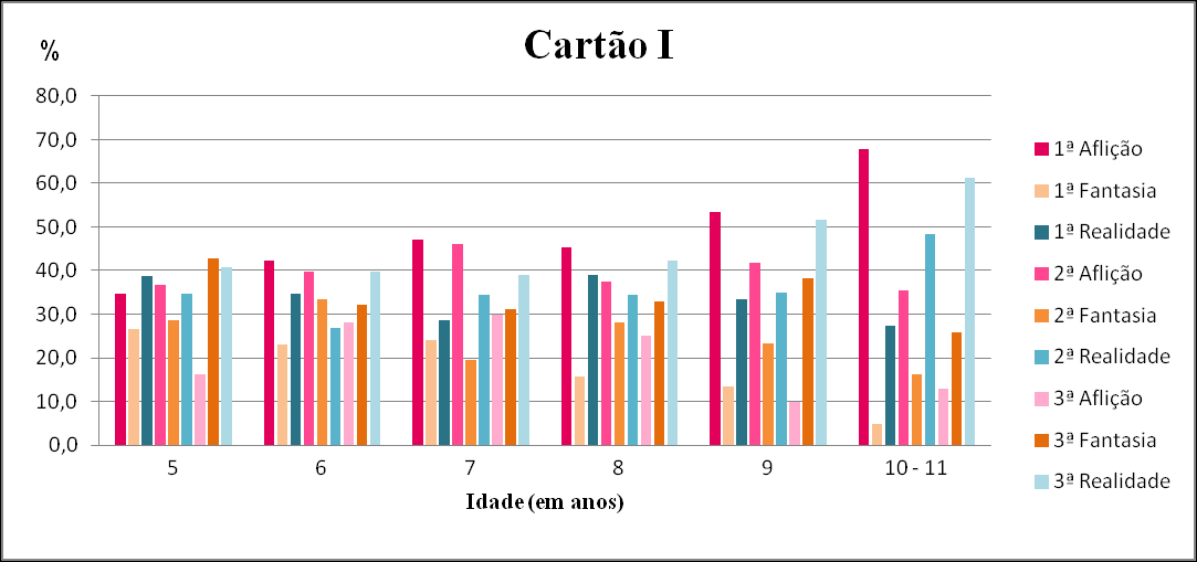 Gráfico 1 ANEXOS Percentagem da