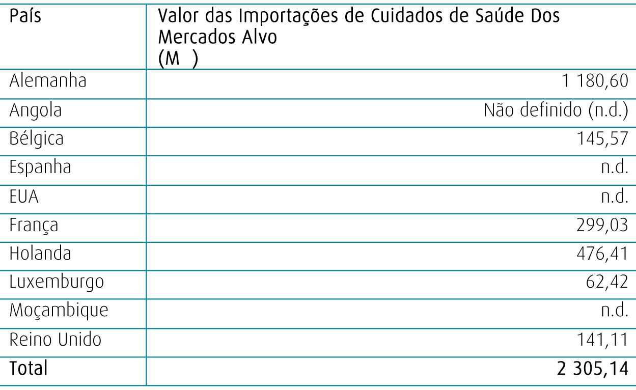 TABELA 5 - Valor das importações de cuidados de saúde dos mercados alvo, valores em Milhões de euros, dados OCDE 3 Os Valores do mercado potencial da Turquia são uma estimativa conservadora, uma vez