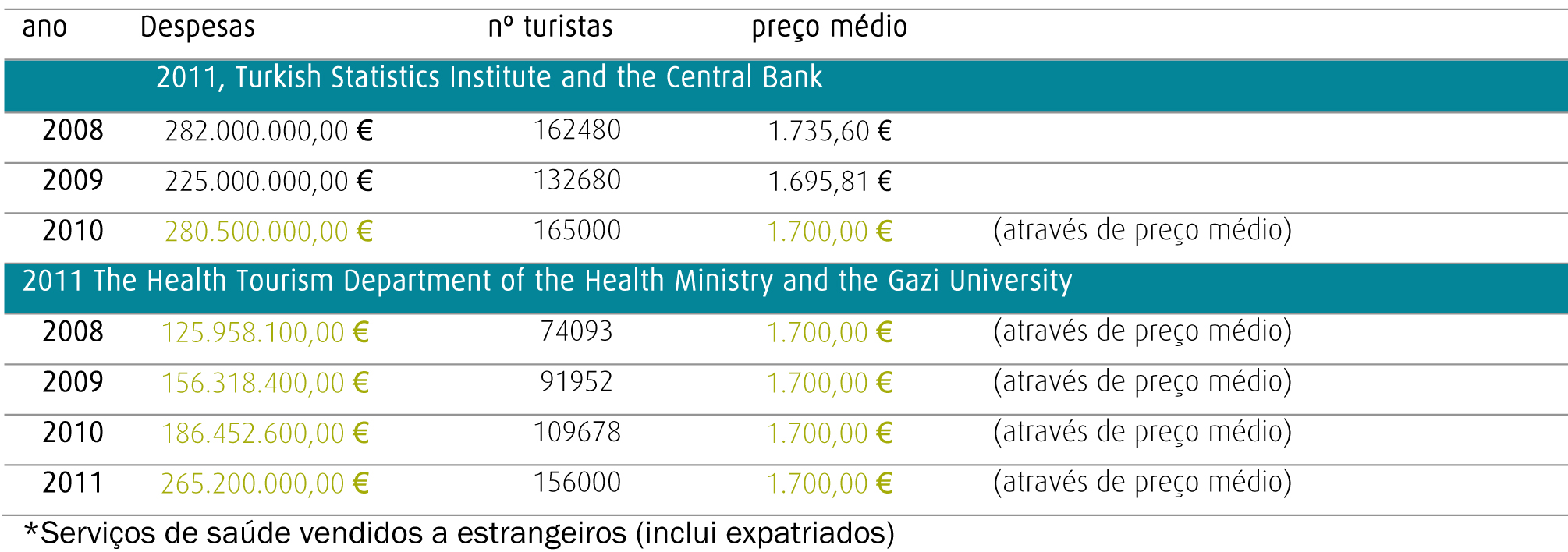 2011: Número total de serviços de saúde vendidos a estrangeiros = 154578 Conforme valores
