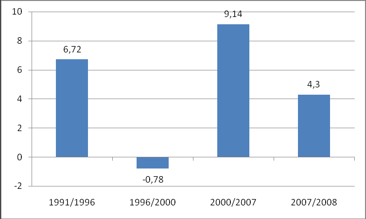 Os altos valores das taxas de crescimento demográfico anual de Parauapebas nos últimos anos são importantes indicativos de que as tendências do processo de migração, já citadas, continuam vigentes.