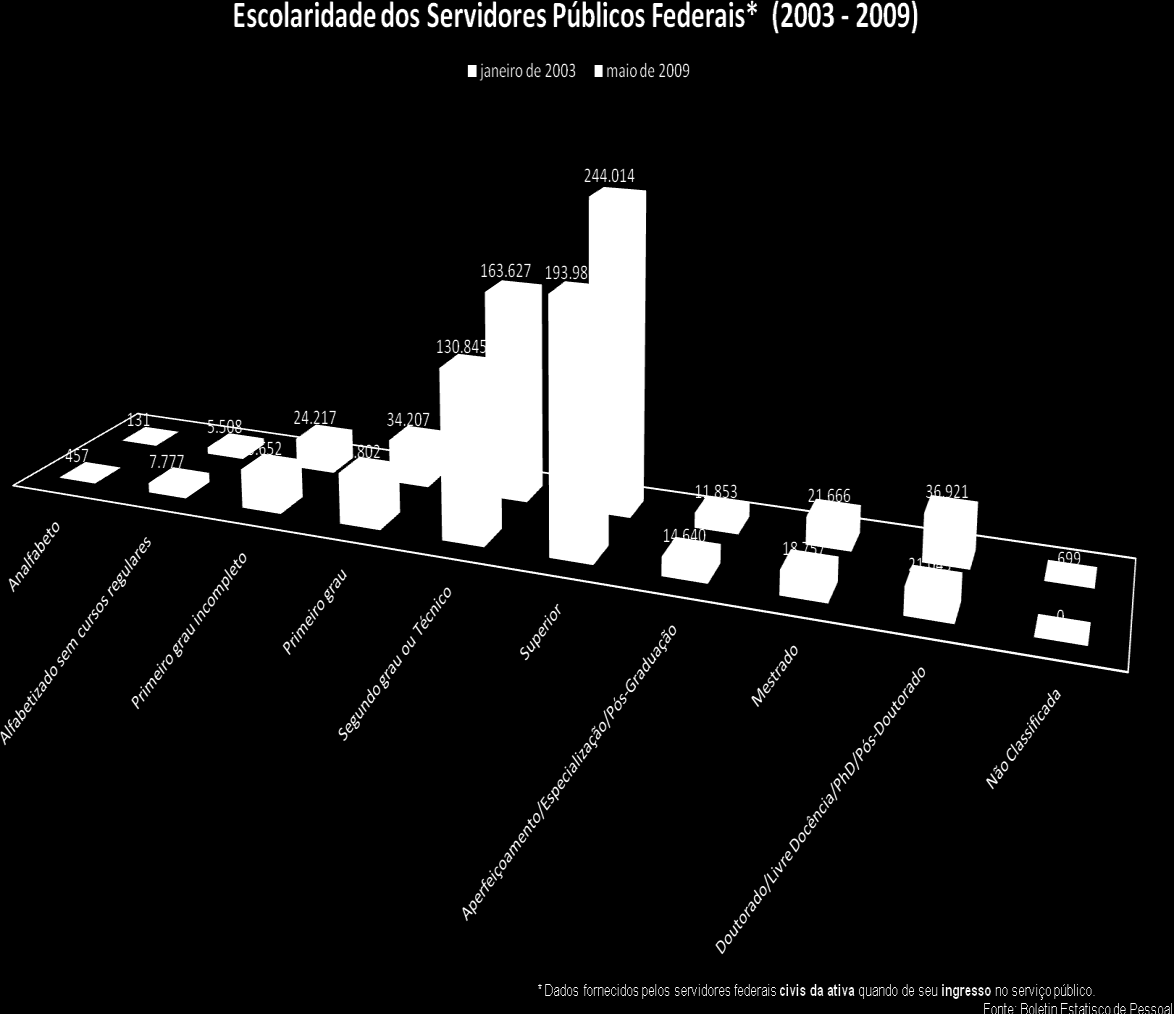 Há mais 359 Especialistas em Políticas Públicas e Gestão Governamental e mais 114 Analistas de Comércio Exterior que no início do período.