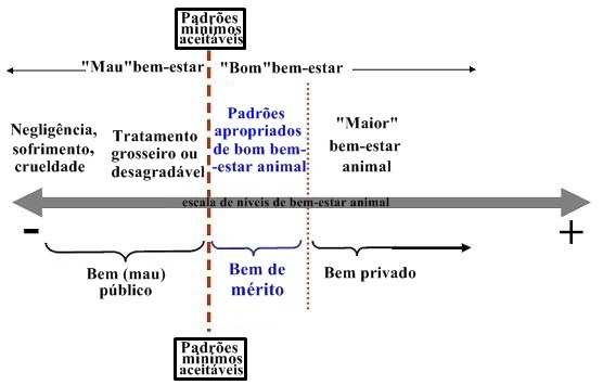 Figura 8 Níveis de bem-estar animal e a definição de bens económicos (adaptado de Mclnerney, 2004) Segundo o mesmo autor é entre estas duas zonas definidas da escala fictícia do BEA que o governo