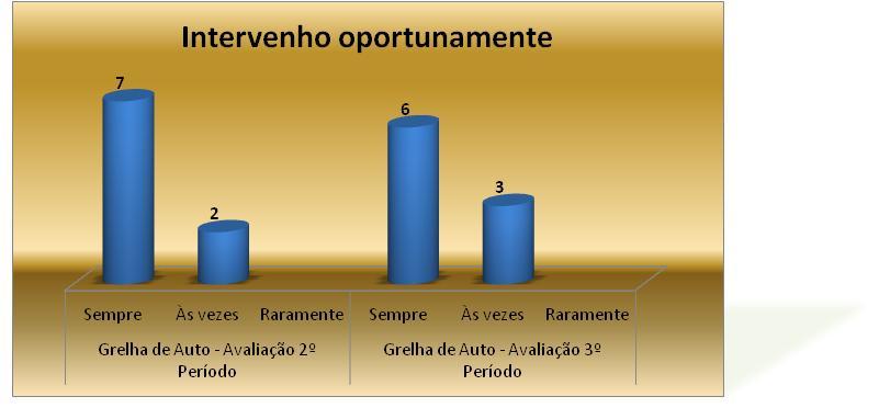 Pontualidade e Assiduidade 8 7 1 2 Sempre Às vezes Raramente Sempre Às vezes Raramente Grelha de Auto - Avaliação 2º Período