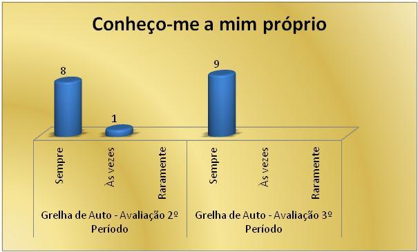 GRÁFICO 32 AUTO AVALIAÇÃO - ADESÃO E INTERVENÇÃO NAS ATIVIDADES. GRÁFICO 33 AUTO-AVALIAÇÃO - PROPOSTAS DE ATIVIDADES.