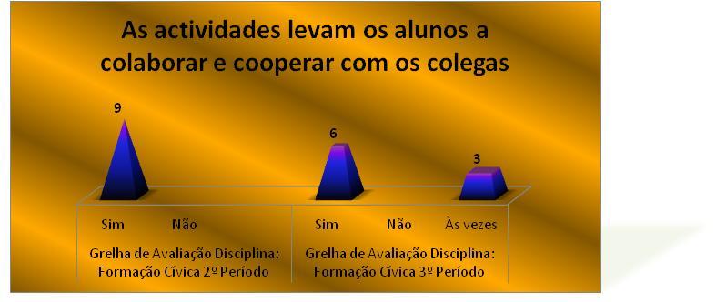 APÊNDICE 31 - ANÁLISE DA AVALIAÇÃO DAS ATIVIDADES DESENVOLVIDAS EM PARCERIA NO 2º E 3º PERÍODO LETIVO GRÁFICOS COMPARATIVOS GRÁFICO 45 AVALIAÇÃO DAS ATIVIDADES DESENVOLVIDAS INTERESSE.