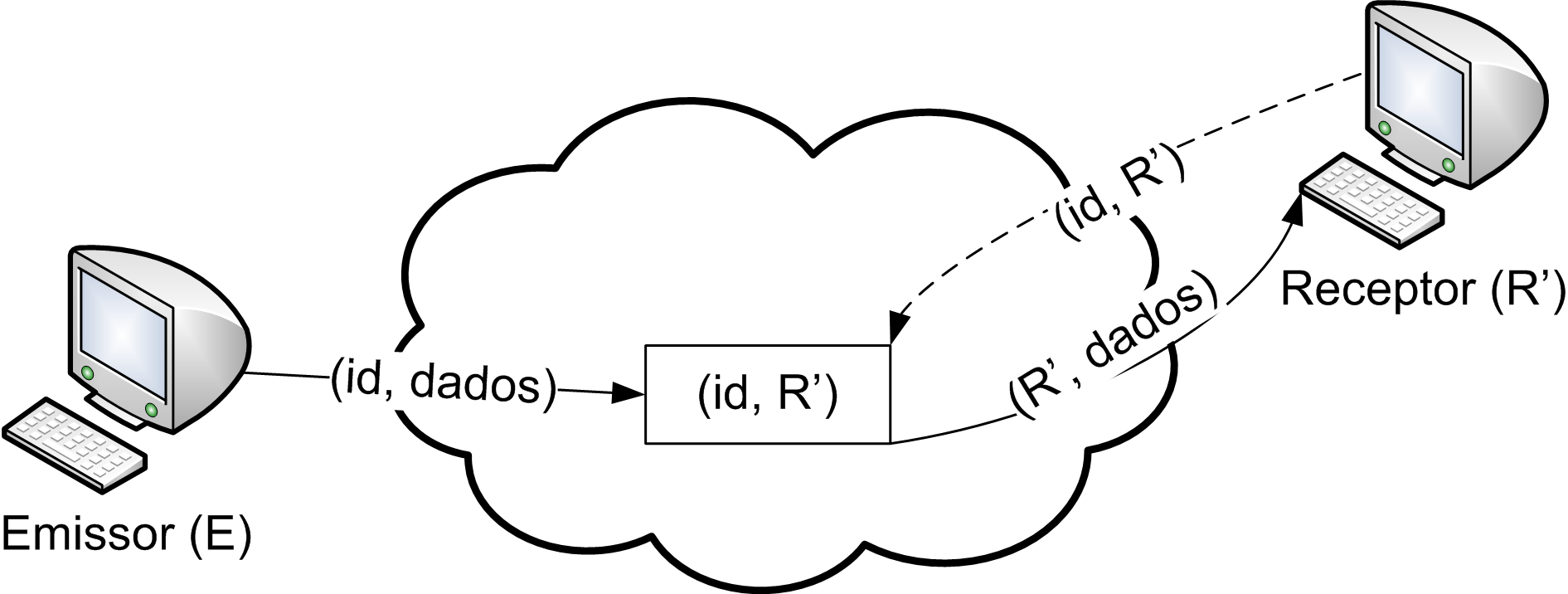 No multicast, todos os nós que desejam receber o tráfego devem se associar ao mesmo identificador de mensagem.