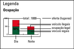 No gráfico representado, é possível observarse a relação entre a tipologia de utente (em termos de duração de estacionamento) e o consumo da oferta de estacionamento (em termos de «horas de