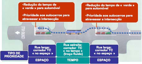 200 Trams, Bus - Manuel des Bonnes Pratiques pour un Réseau Performante, Société des Transports Intercommunaux de Bruxelles, 2007 figura IA9 Fase de repouso «tudo vermelho» A fase de repouso é o