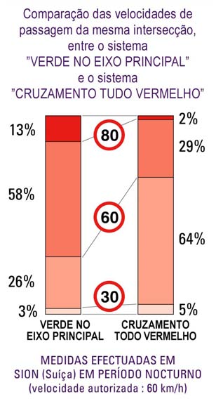 A esta velocidade, os trajectos em automóvel são apenas ligeiramente mais longos no tempo do que seriam se fossem atingidos picos de velocidade ocasionais.