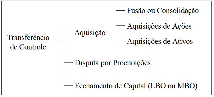 17 Dependendo da forma como a fusão ou aquisição é conduzida, ela pode ser hostil (hostile takeover) ou amigável (friendly takeover).