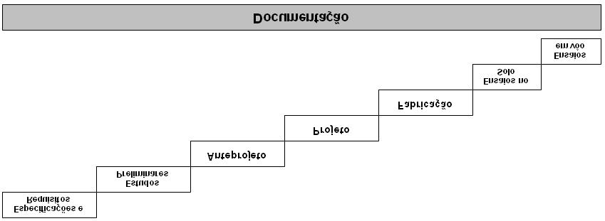 44 5. Fabricação; 6. Ensaios no solo 7. Ensaios em vôo. Cronologicamente, estas etapas se dispõem conforme a Figura 24.