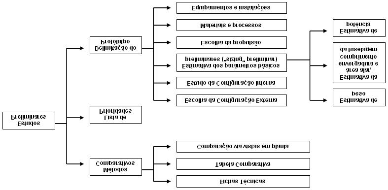 45 A etapa Estudos Preliminares é constituída pelas três subdivisões mostrada na Figura 26, sendo que a