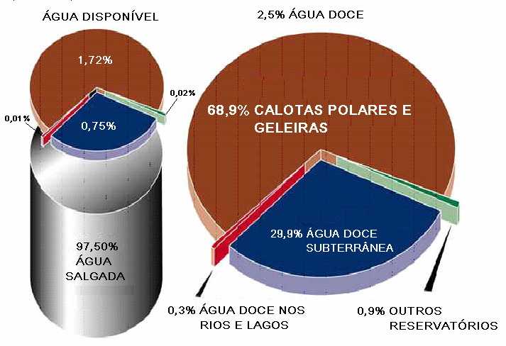 90 Revista Brasileira de Gestão e Desenvolvimento Regional Gráfico 2: Disponibilidade de água no planeta (em percentual) Fonte: Adaptado de Tundisi, 2003.
