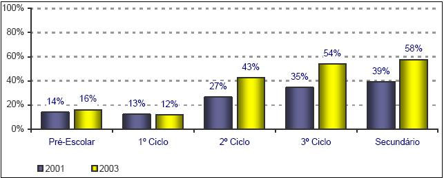 Os dados estatísticos do inquérito sobre Educação Sexual em meio Escolar da Direcção-Geral de Inovação e de Desenvolvimento Curricular Divisão de Orientação e Apoios Educativos, realizado em 2003