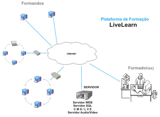 Figura nº 3 Estrutura tecnológica da plataforma LiveLearn A métrica dos componentes e sua colocação obedece às especificações da World Wide Web.