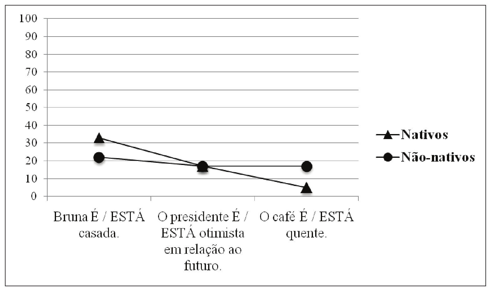 A aquisição de ser e estar no ensino de português como língua estrangeira Resultados Vamos separar os resultados de acordo com o experimento realizado.