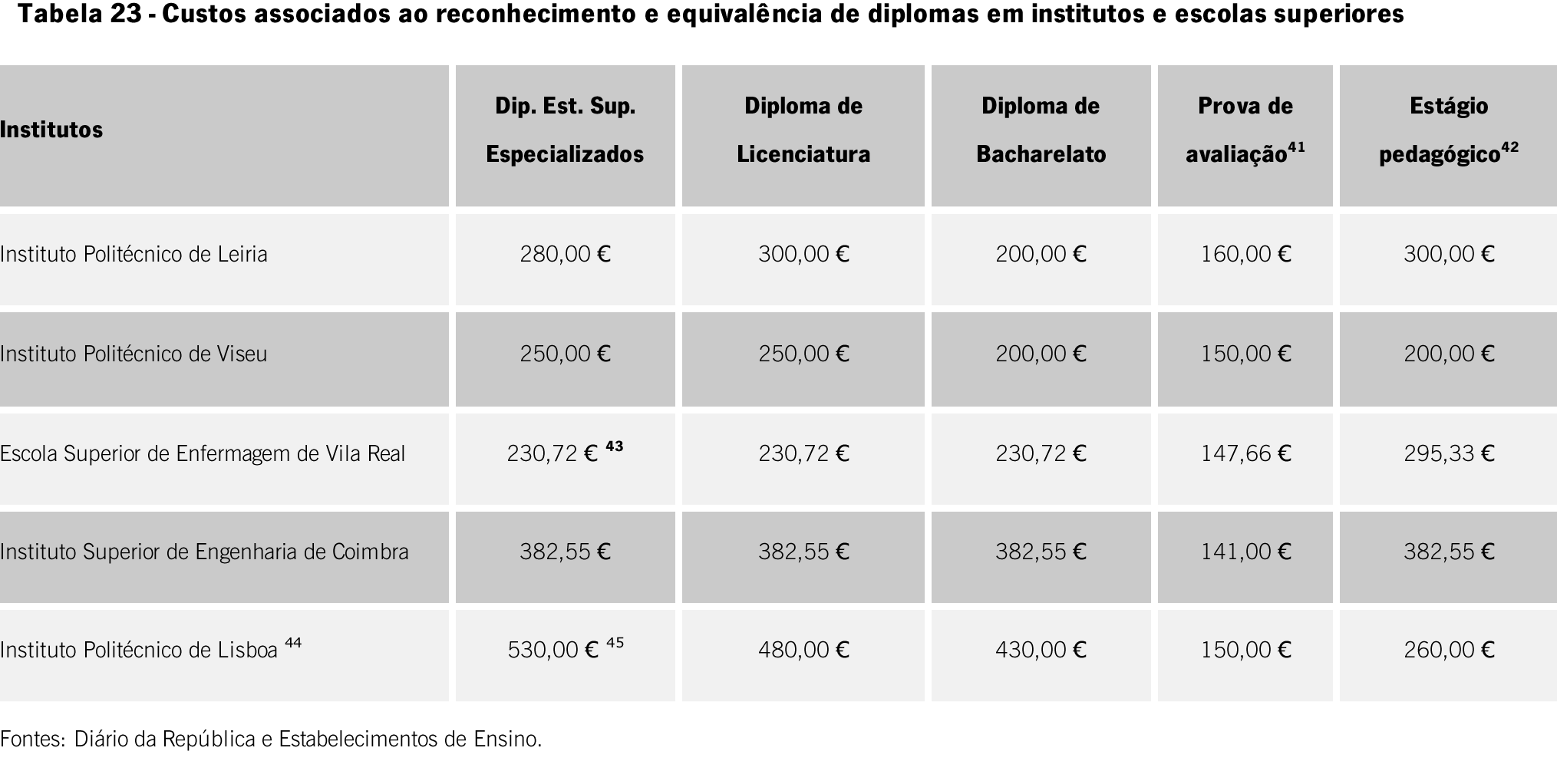 De acordo com informações da Direcção Geral de Ensino Superior 46, nos últimos anos, é na área da saúde que se tem verificado um maior número de pedidos de equivalência de habili - ta ções superiores