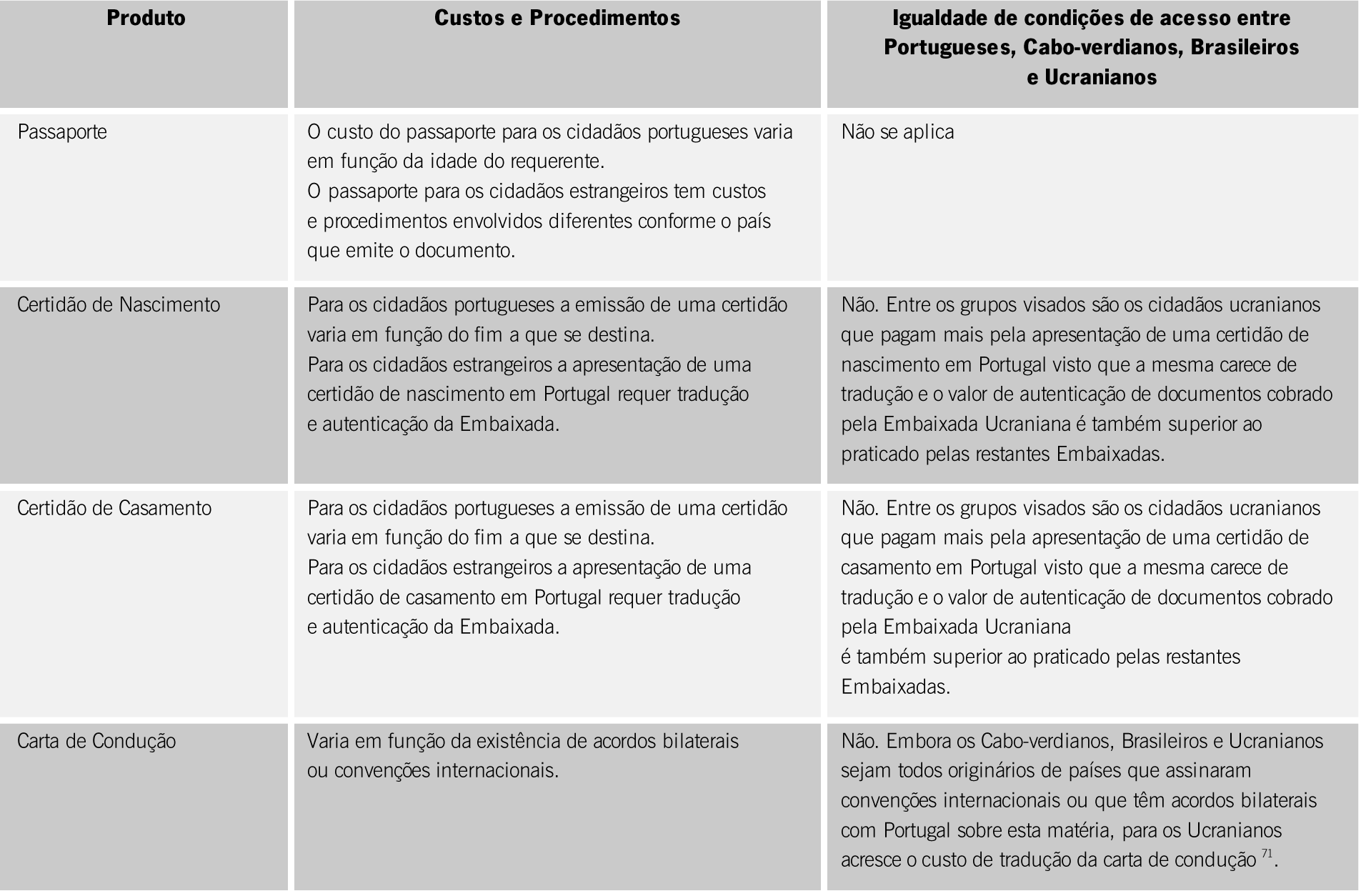 Todos os títulos de condução noutras línguas carecem de tradução com respectiva autenticação da Embaixada. 72