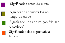 Legenda Figura 2- Significados do ser psicólogo na primeira entrevista.