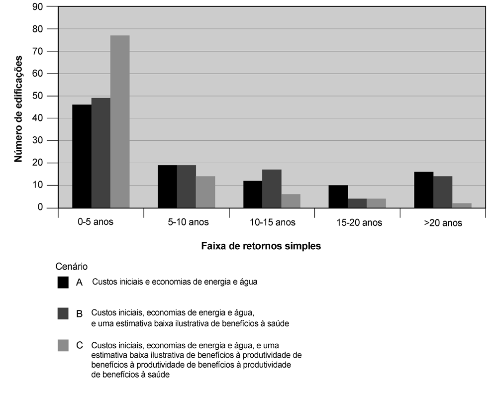 FIGURA 1.33 Retorno Simples para 103 Edificações da Base de Dados de economias de energia para os custos adicionais da construção sustentável informados.