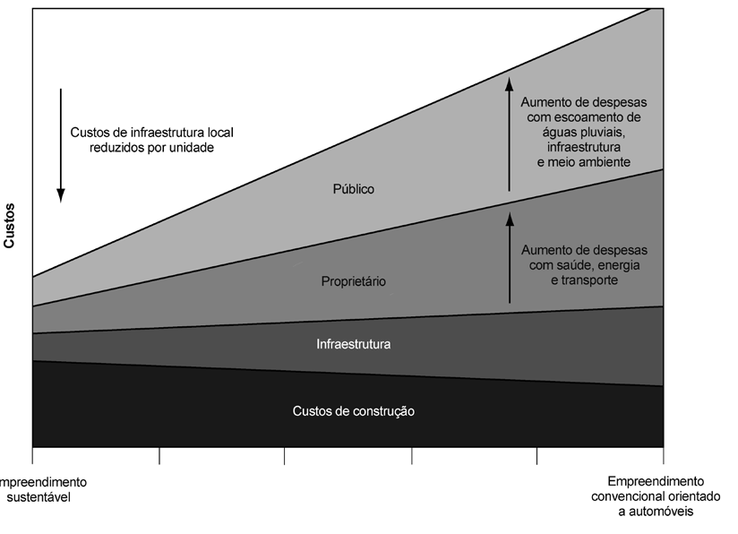 FIGURA 2.1 Custos Ilustrativos do Projeto de Comunidade Sustentável versus Empreendimentos Convencionais QUADRO 2.