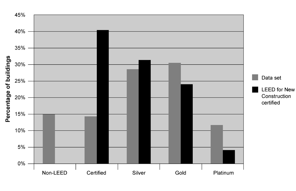 Novas Construções. A Figura D.2 refere que as proporções de edificações Ouro e Platina eram maiores no banco de dados do que entre as edificações certificadas com LEED em geral.