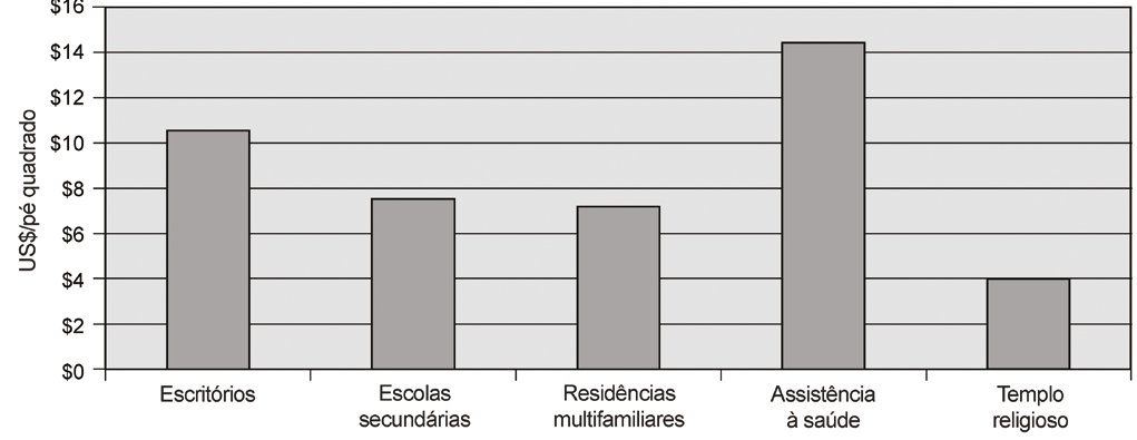 FIGURA 1.10 Valor Presente de 20 Anos de Economia de Energia por Tipologia de Construção FIGURA 1.